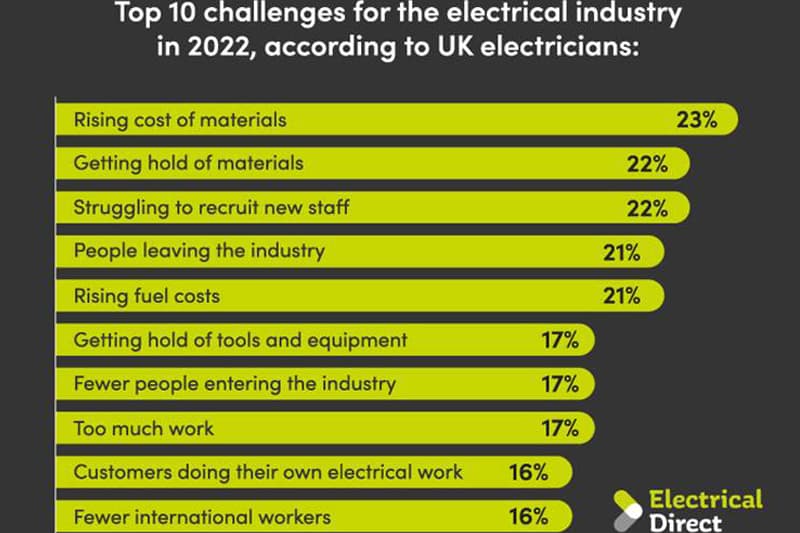 ElectricalDirect reveal the possible challenges in 2022 according to UK electricians
